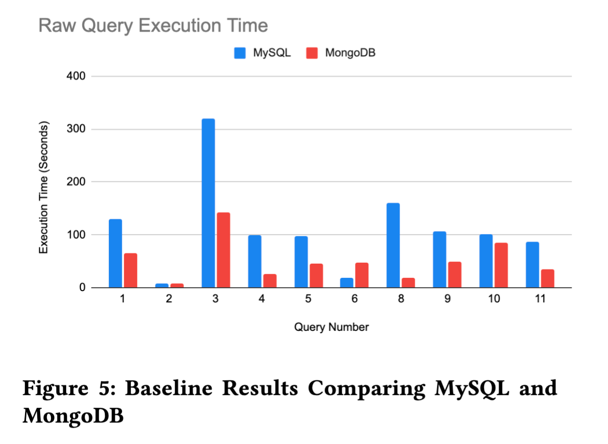 SQL, NoSQL, and Hybrid Database Architecture Comparison